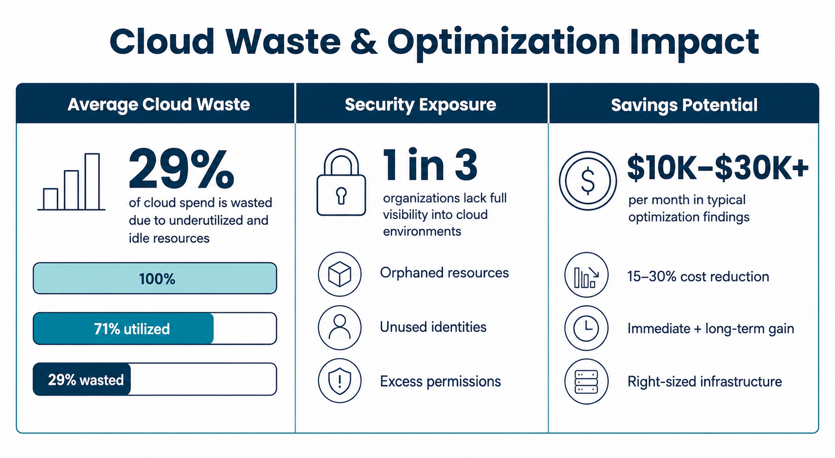 Cloud Waste Optimization