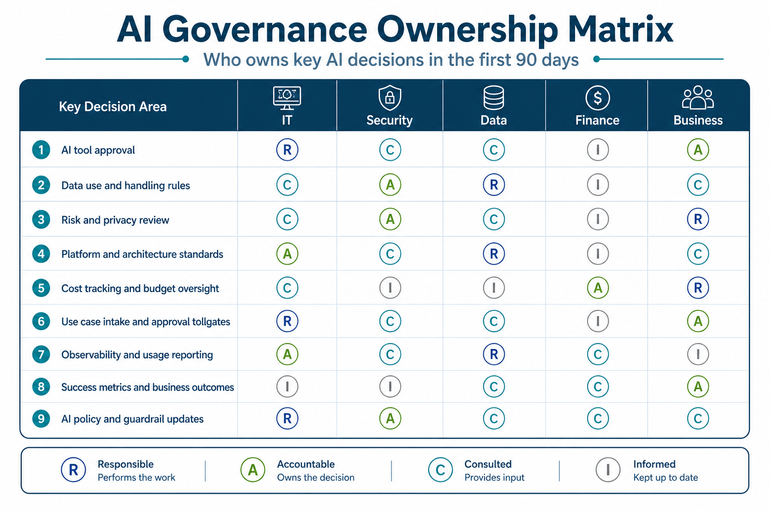 ai-governance-raci-matrix