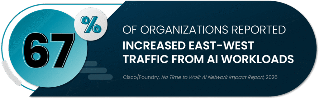 67-percent-east-west-network-traffic
